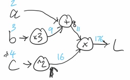 Backpropagation