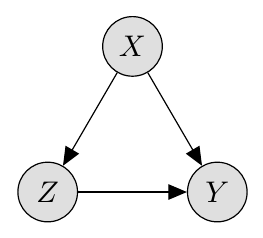 Causal Graph where X points to both Z and Y. Z points to Y. Y does not have any pointers extending from it.