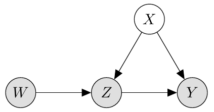 Causal Graph where X points to both Z and Y. W points to Z. Z points to Y. Y does not have any pointers extending from it.