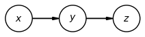 Chain model where x points to y which is turn points to z.