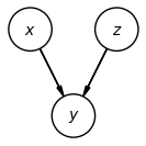 Collider example where both x and z point to y.