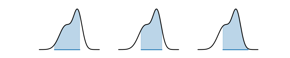 The first distribution has a shaded blue region left of center. The second distribution has a shaded blue region that is centered. The third distribution has a shaded blue region that is right of center.