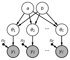 Full graphical model