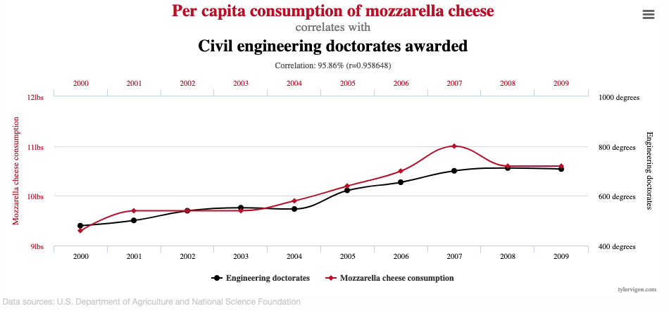 Per capita consumption of mozzerella cheese correlates with Civil engineering doctorates awarded.