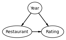 "Year" points to both "Restaurant" and "Rating." "Restaurant" also points to "Rating."