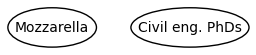 Two nodes that are not connected: "Mozzerella" and "Civil eng. PhDs"