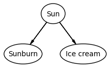 Directed graph where "Sun" points to both "Sunburn" and "Ice cream"