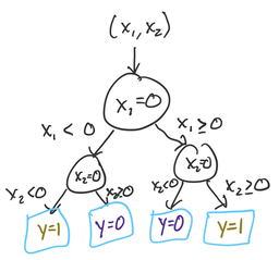 Decision tree
